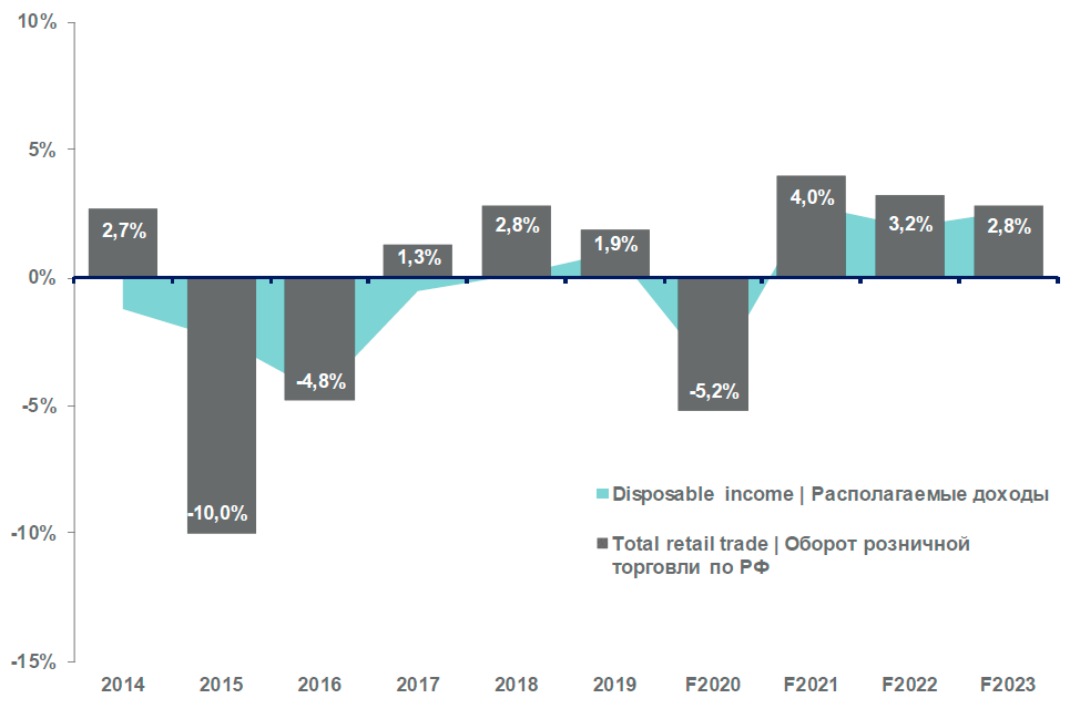 Торговля 2022. Оборот розничной торговли 2020-2021. Динамика рынка розничной торговли 2021. Оборот розничной торговли 2020. Динамика оборота розничной торговли в России 2022.